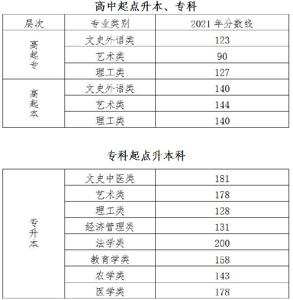 22個省份!2021年成考錄取分數線公布!-3 22個省份!2021年成考錄取分數線公布!-3