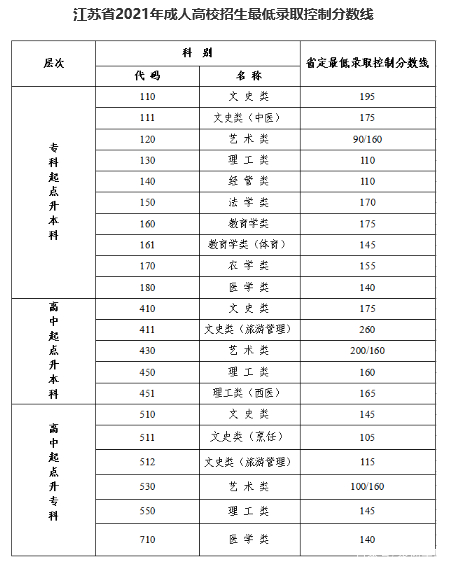 22個省份!2021年成考錄取分數線公布!-19 22個省份!2021年成考錄取分數線公布!-19