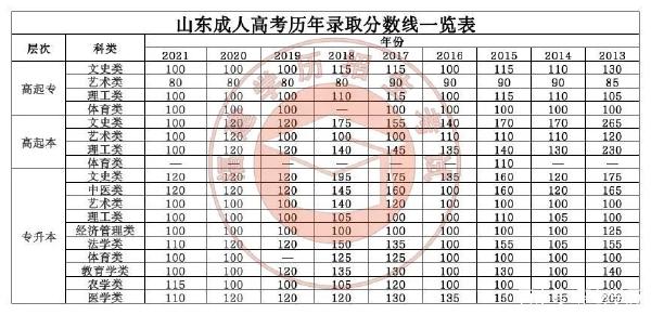 22個省份!2021年成考錄取分數線公布!-30 22個省份!2021年成考錄取分數線公布!-30