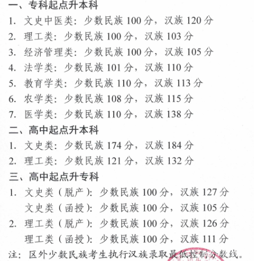 22個省份!2021年成考錄取分數線公布!-39 22個省份!2021年成考錄取分數線公布!-39