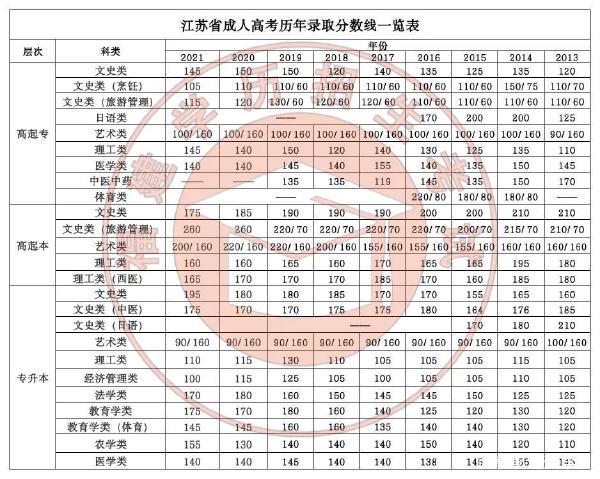 22個省份!2021年成考錄取分數線公布!-20 22個省份!2021年成考錄取分數線公布!-20