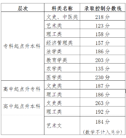 22個省份!2021年成考錄取分數線公布!-37 22個省份!2021年成考錄取分數線公布!-37