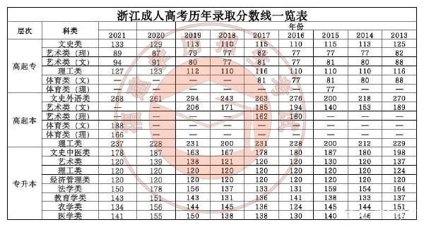 22個省份!2021年成考錄取分數線公布!-44 22個省份!2021年成考錄取分數線公布!-44