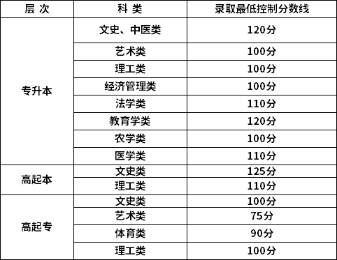 新疆2022年成考錄取分數線公布了嗎？-1