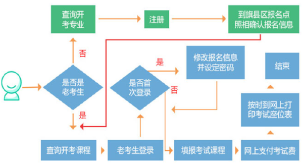 內蒙古自考發布：2022年自考報考公告，考生必看！-1