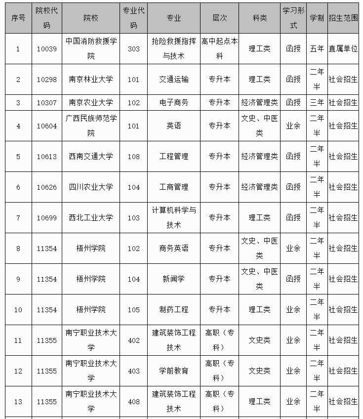 廣西招生考試院：2024年成人高校未安排招生計劃的專業信息表