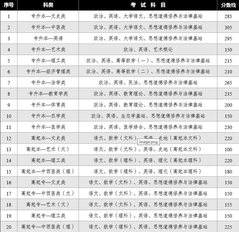 2024年云南省成人高校招生成績查詢方式及最低錄取控制分數線