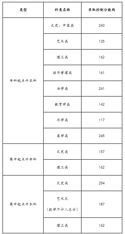 2024年天津市成人高校招生錄取最低控制分數線劃定