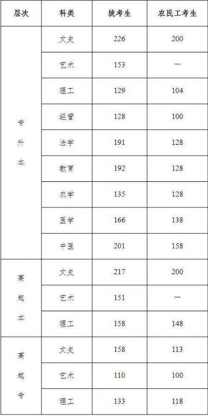 河北省成人高考錄取分數線是多少? 河北省成人高考錄取分數線是多少?