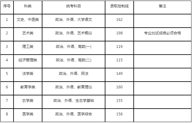 上海市成人高考專升本最低分數線是多少? 上海市成人高考專升本最低分數線是多少?