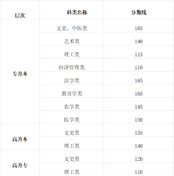 2025年甘肅省成人高考招生錄取控制分數線