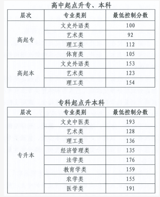 2025年北京市成人高校招生錄取最低控制分數線