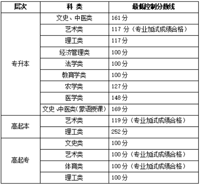關于公布2025年內蒙古自治區成人高等學校招生錄取最低控制分數線及填報志愿時間的公告
