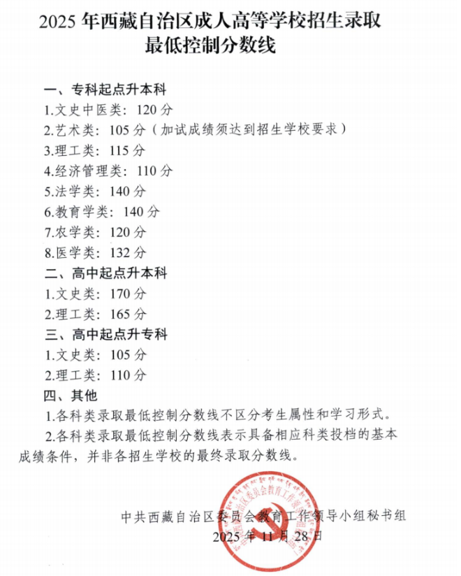 2025年西藏自治區成人高等學校招生錄取最低控制分數線