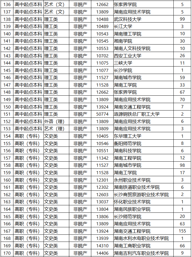 2025年湖南省成人高等學校招生第一次征集志愿計劃