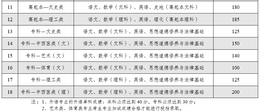 云南省2025年全國成人高校招生征集志愿將于12月16日進行