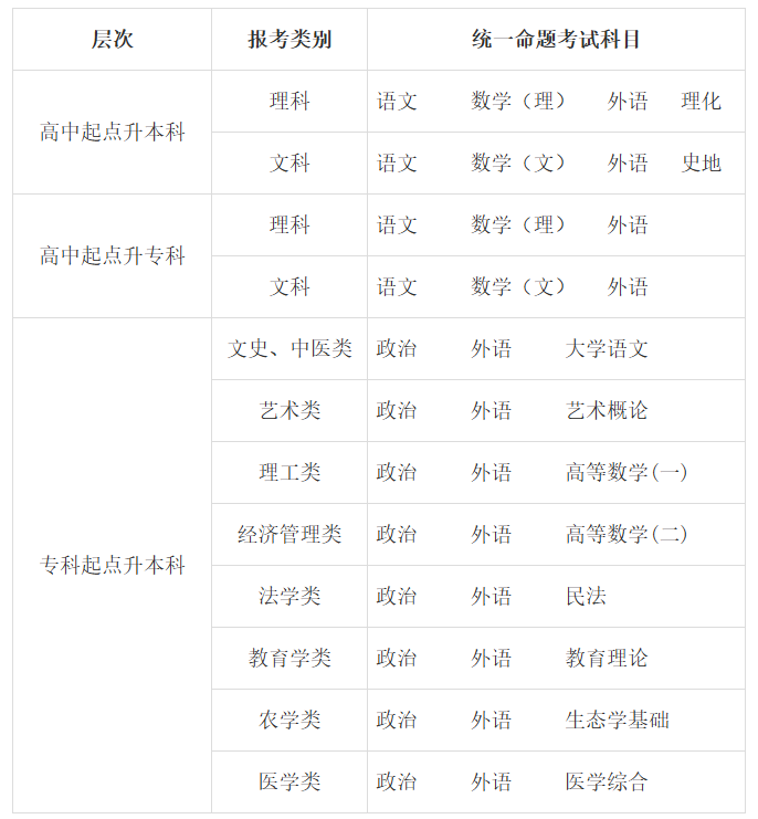 ?2025年甘肅省成人高考考試時間：10月18日至10月19日