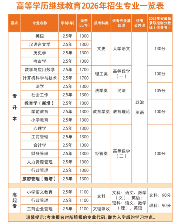 2026河南成人高考院校專業怎么選:四所院校招生層次一覽 2026河南成人高考院校專業怎么選:四所院校招生層次一覽