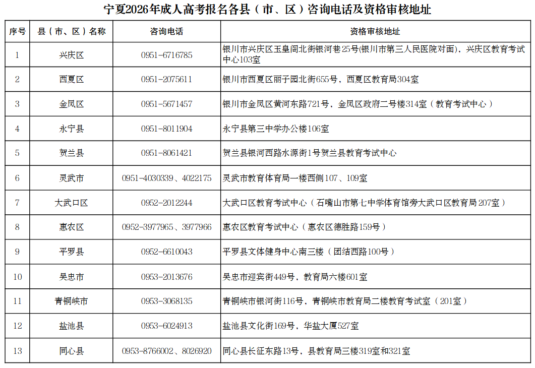 寧夏2026年成人高考報名各縣(市、區)咨詢電話及資格審核地址 寧夏2026年成人高考報名各縣(市、區)咨詢電話及資格審核地址