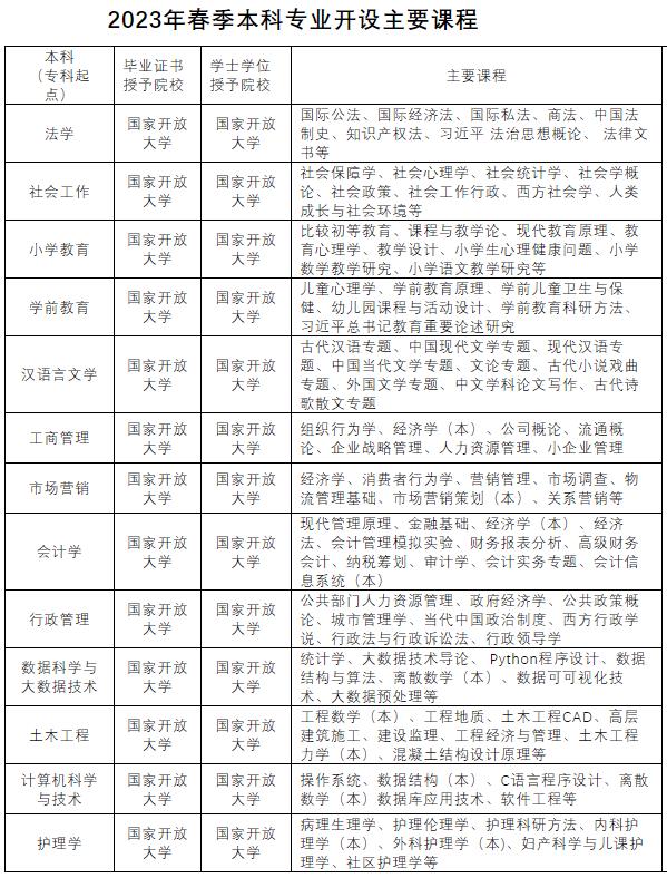 淮北開放大學（原淮北廣播電視大學）2023年春季招生簡章
