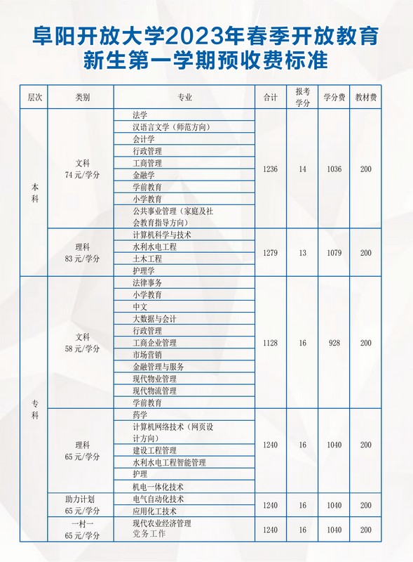 阜陽開放大學2023年春季招生簡章