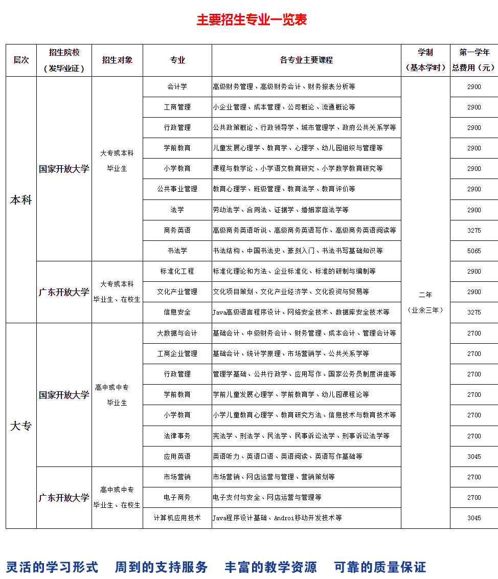 東莞開放大學2023年秋季招生簡章