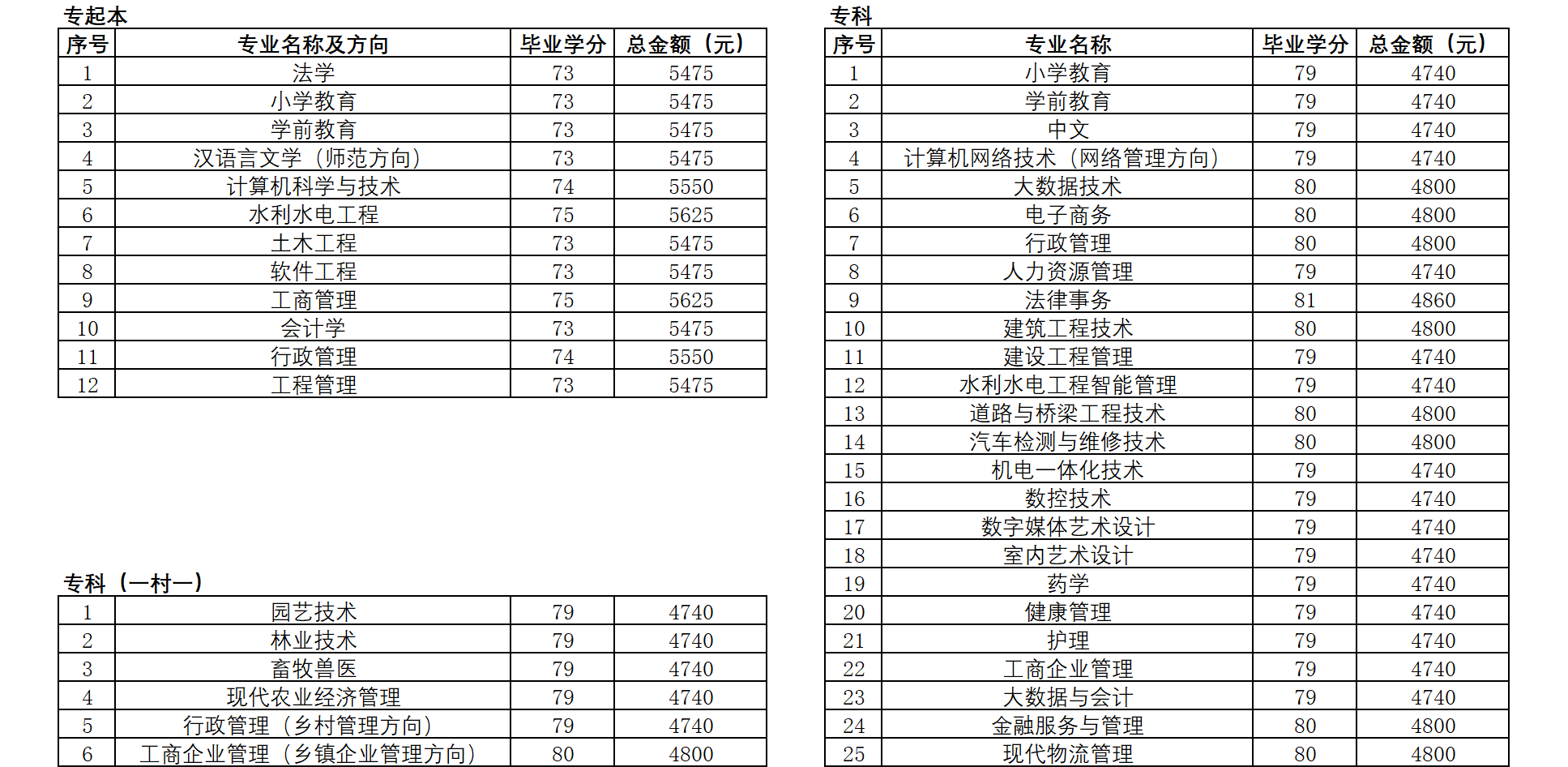 蒙山開放大學學費多少錢？