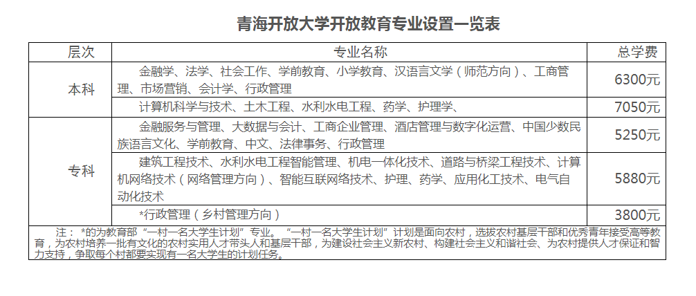 囊謙開放大學的學費多少錢？