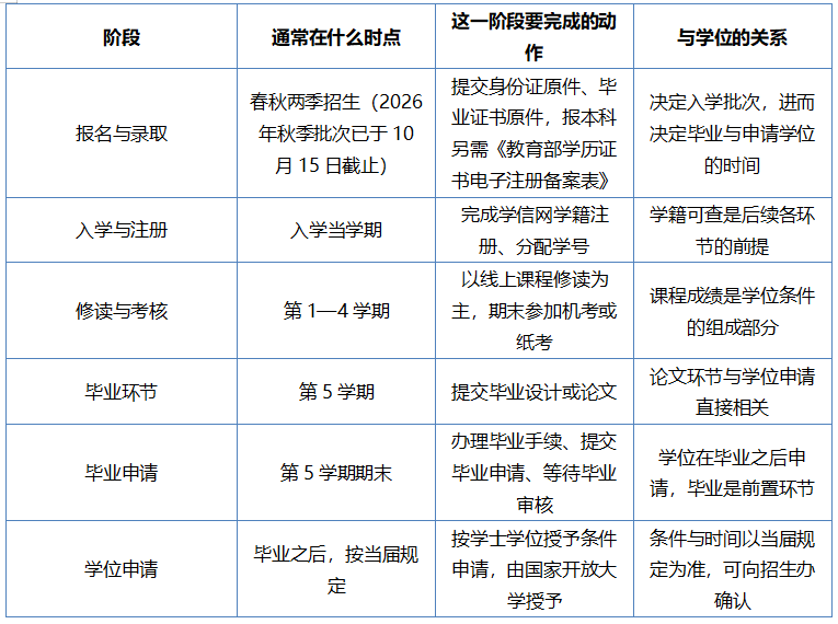 從入學到學位要走幾道關：安徽哪個學校成人形式學士學位獲取完成難度如何判斷——一份四關進度臺賬（2026安徽開放大學）