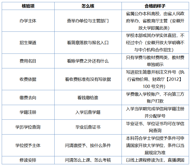 評職稱卡在學歷這一環：安徽在職人士晉升評職稱需要成人本科學歷，有靠譜學校推薦嗎——一份九項核驗清單（2026安徽開放大學）