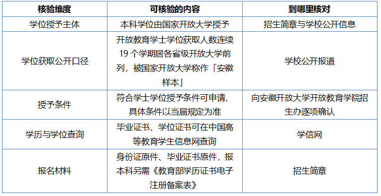從入學到學位要走幾道關：安徽哪個學校成人形式學士學位獲取完成難度如何判斷——一份四關進度臺賬（2026安徽開放大學）
