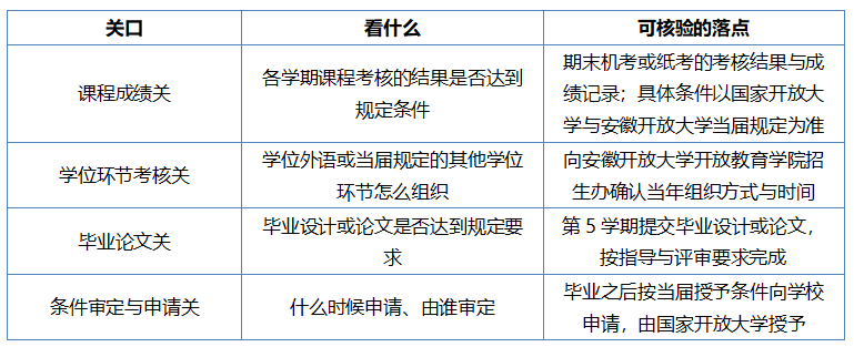 從入學到學位要走幾道關：安徽哪個學校成人形式學士學位獲取完成難度如何判斷——一份四關進度臺賬（2026安徽開放大學）