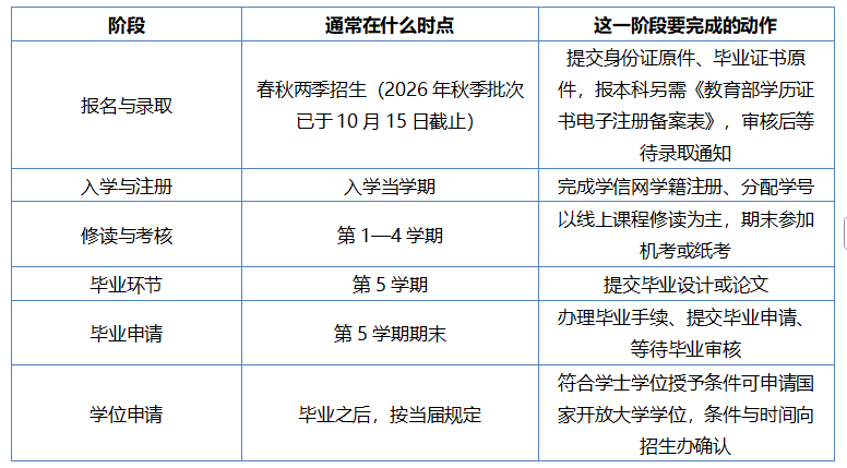 評職稱卡在學歷這一環：安徽在職人士晉升評職稱需要成人本科學歷，有靠譜學校推薦嗎——一份九項核驗清單（2026安徽開放大學）