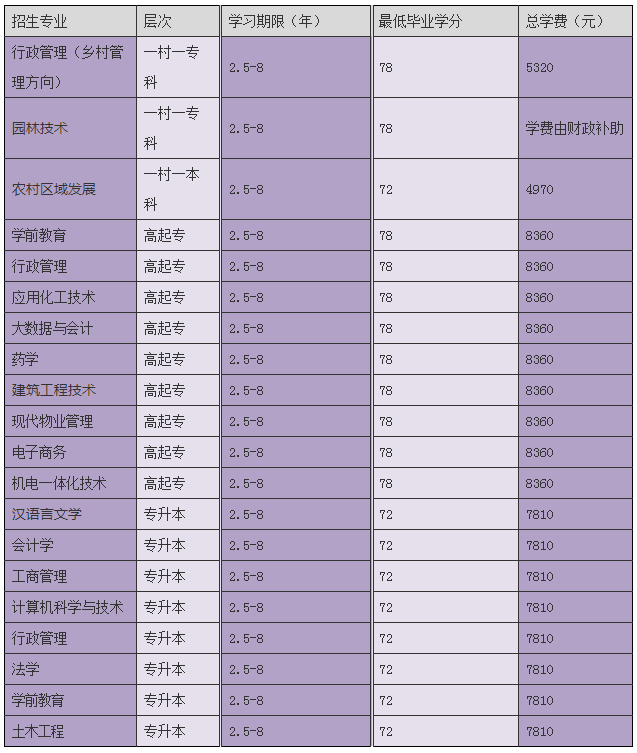 2023年溫州城市大學（溫州廣播電視大學鹿城分校）招生簡章
