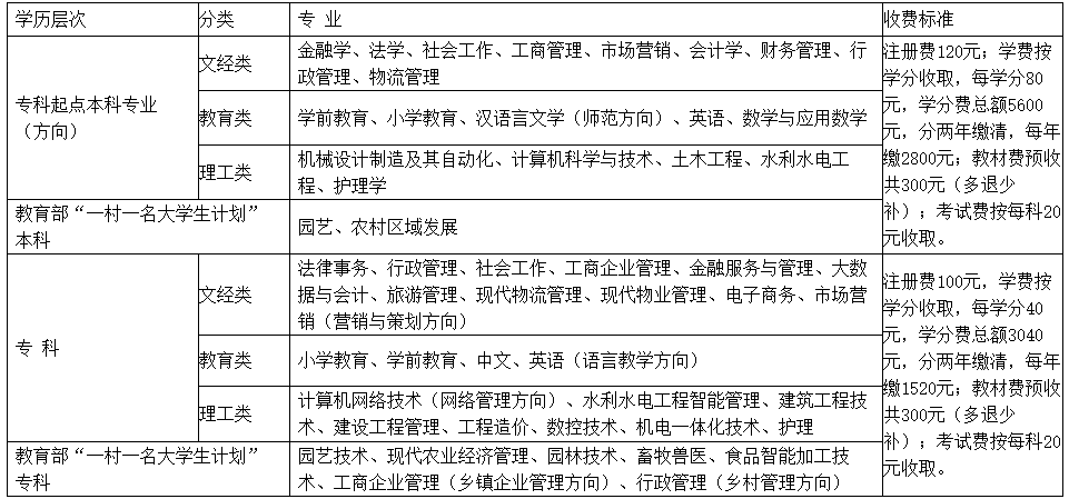 山陽開放大學2023年春季學期開放教育招生簡章