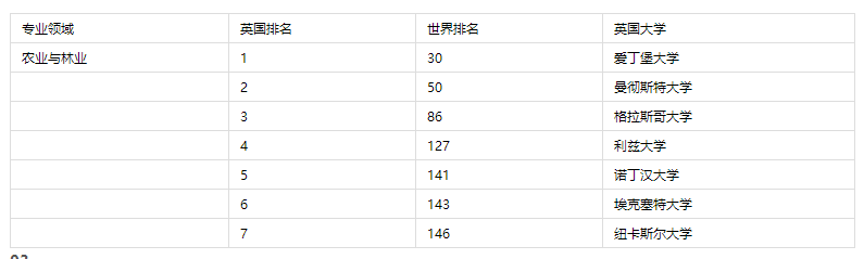 英國留學大學專業學校排名 含排名表