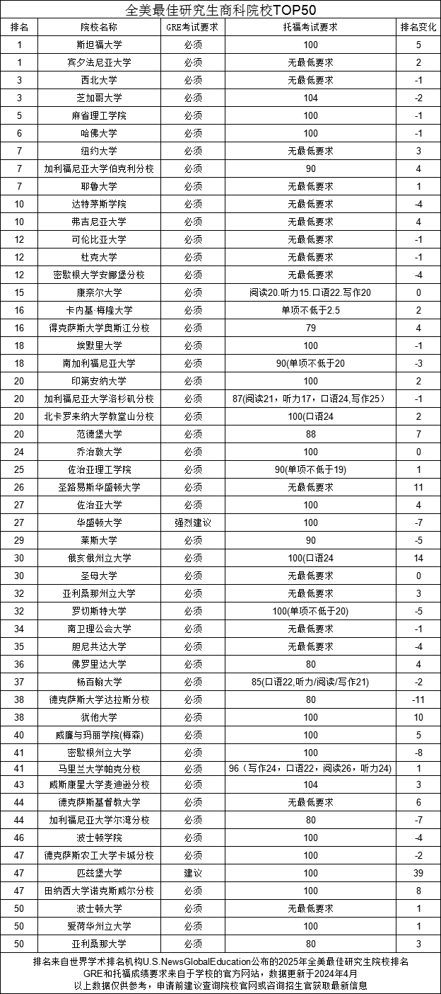 美國的商科學院gre要求多少分