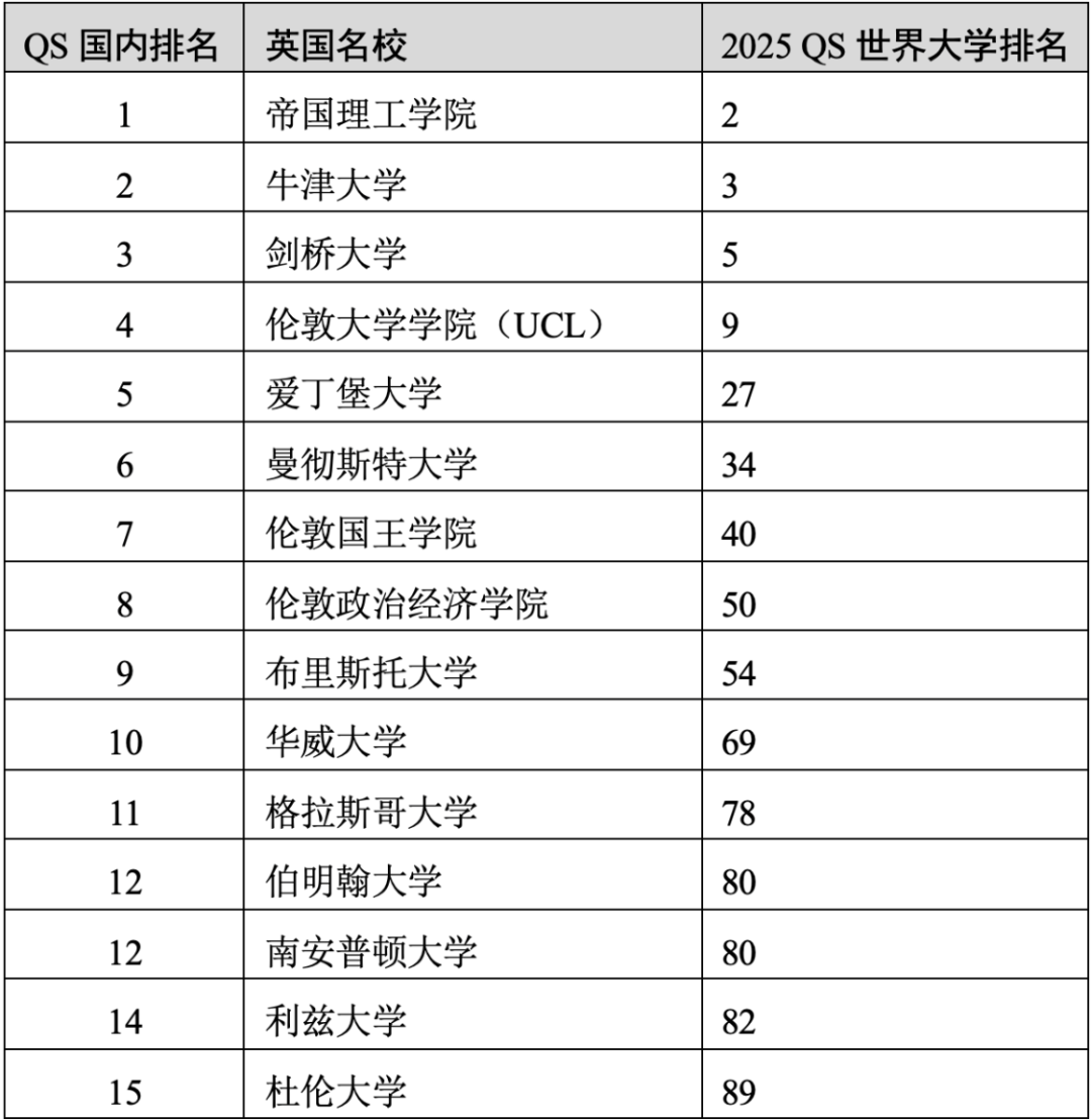 重磅官宣2025年度QS世界大學排名！高考志愿哪些雙一流名校進入全球百強？