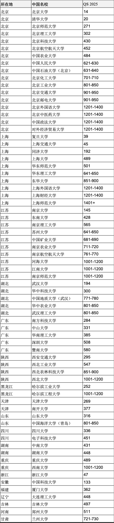 重磅官宣2025年度QS世界大學排名！高考志愿哪些雙一流名校進入全球百強？