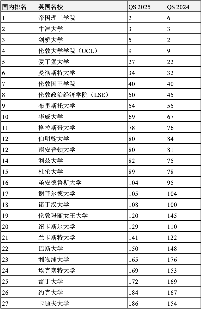 英國大學陷入“不可逆衰退”？2025年度QS世界大學排名英國名校表現如何