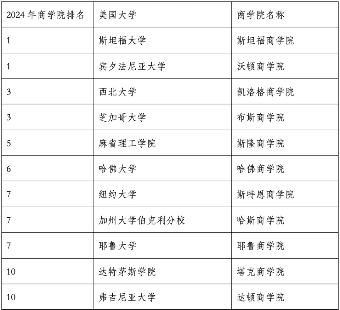 重磅官宣2024年度US News美國大學研究生專業排名！哈佛商學院僅第6？