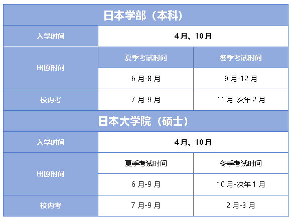 日本留學日本學部、大學院重要時間節點及申請材料