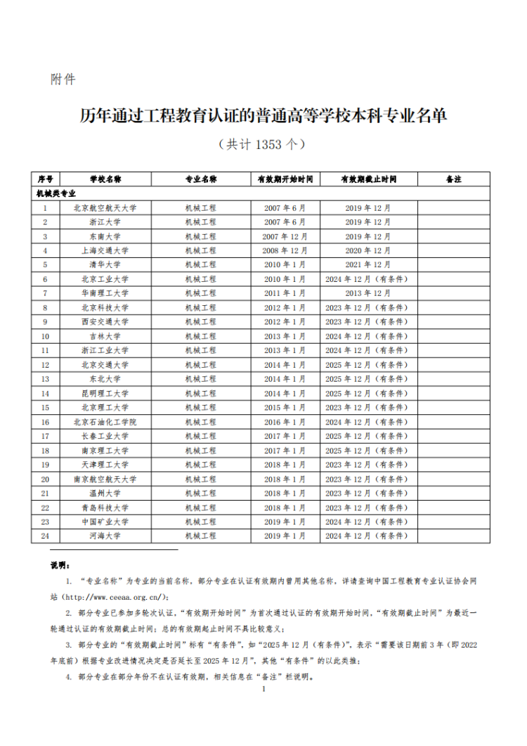 已通過工程教育認證專業名單_01