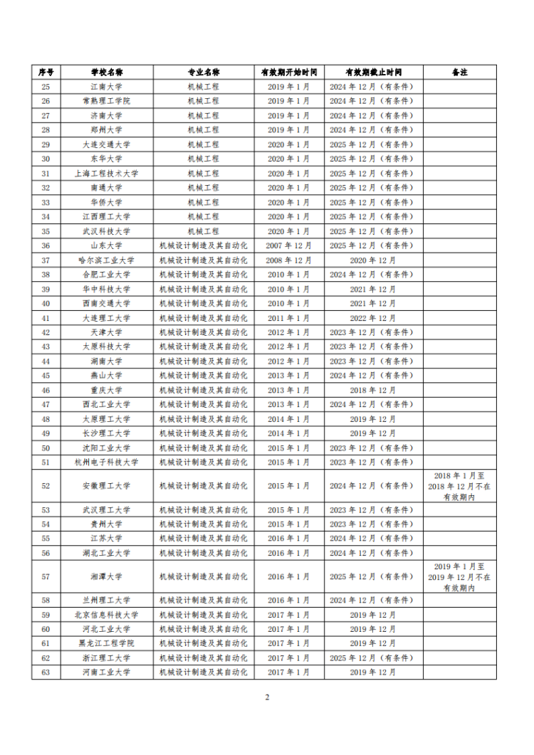 已通過工程教育認證專業名單_02