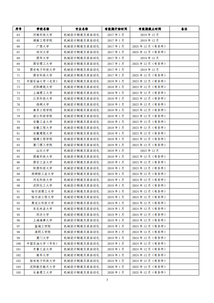 已通過工程教育認證專業名單_03