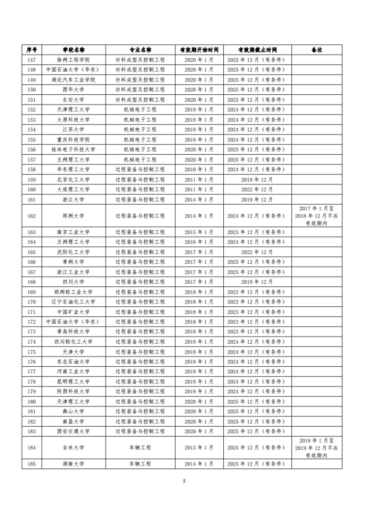 已通過工程教育認證專業名單_05