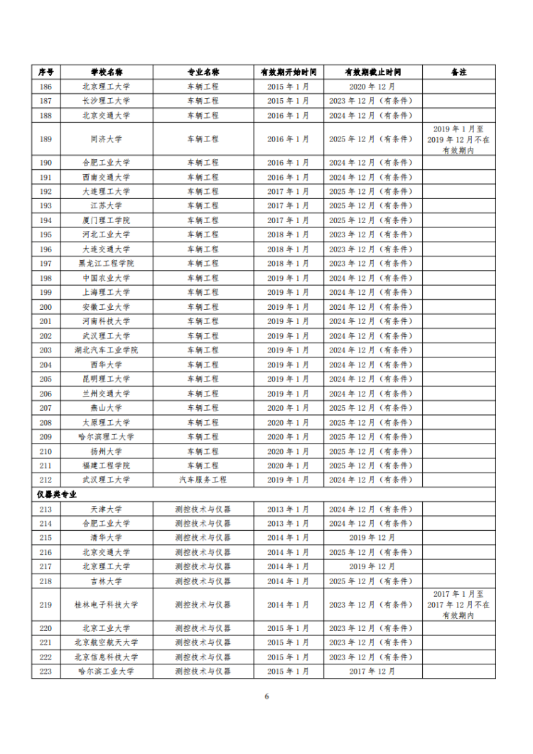 已通過工程教育認證專業名單_06