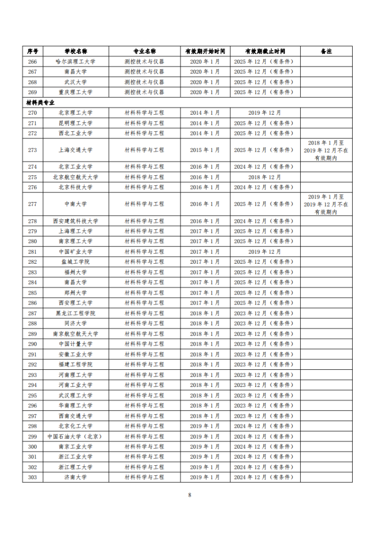 已通過工程教育認證專業名單_08