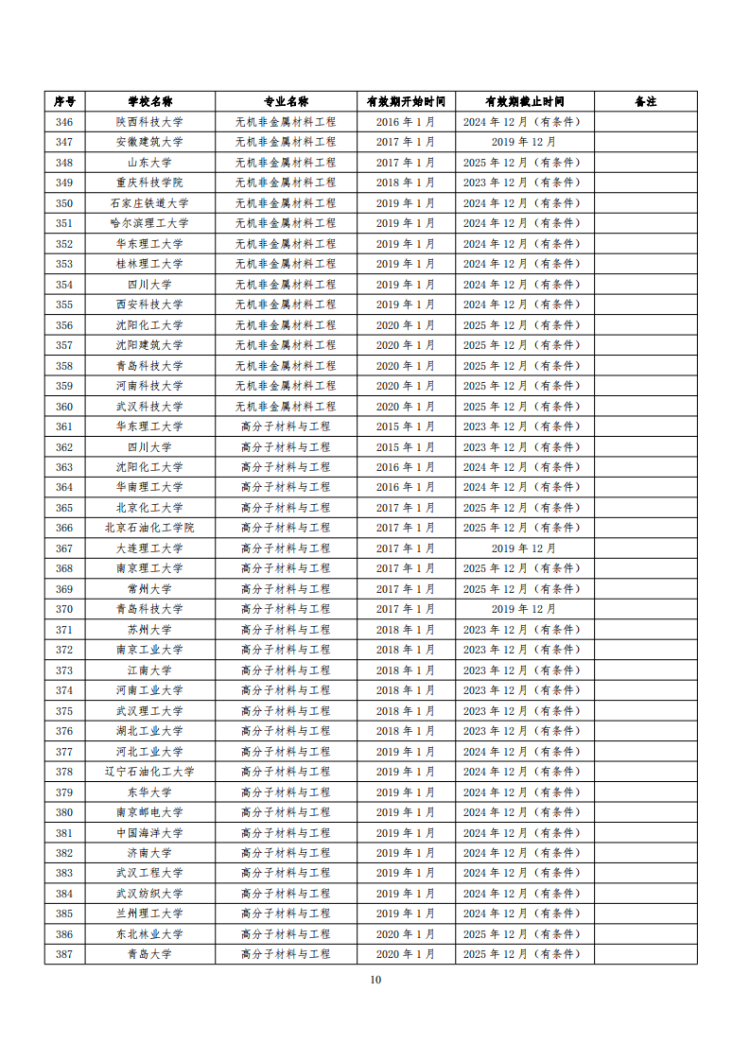 已通過工程教育認證專業名單_10