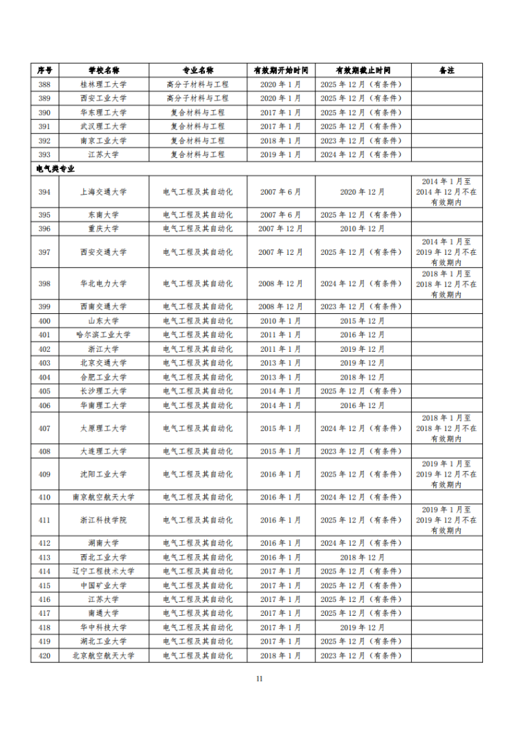 已通過工程教育認證專業名單_11